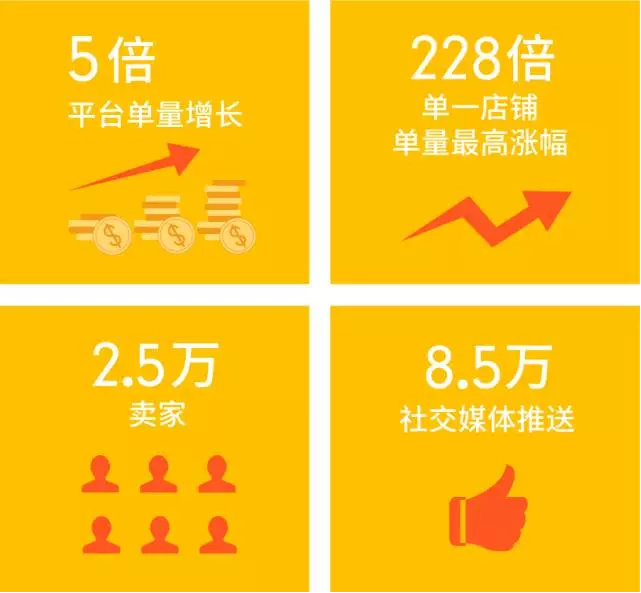 四招备战Shopee 9.9购物节，助你成为年度大促的流量宠儿！