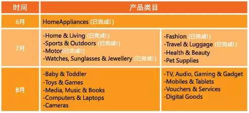 Lazada产品类目将升级，“健康美容产品”和“宠物用品”是重点！