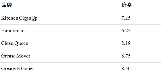 亚马逊新手卖家如何打“价格战”？定价套路先得学
