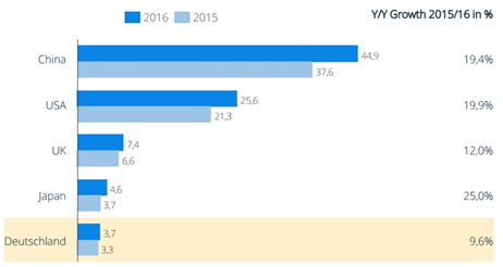 德國家具電商市場全球第五，OTTO碾壓亞馬遜