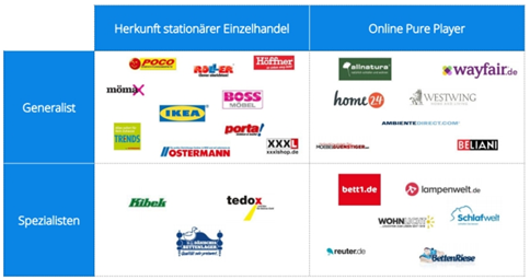 德國家具電商市場全球第五，OTTO碾壓亞馬遜