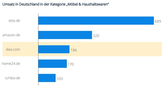 德國家具電商市場全球第五，OTTO碾壓亞馬遜
