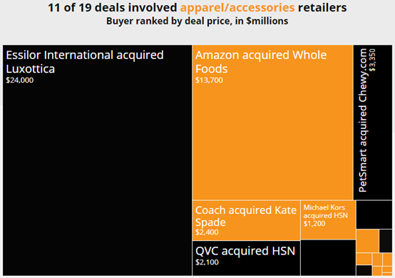 外媒：截至目前，今年这些零售商被收购了！