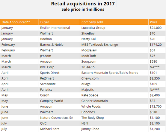 外媒：截至目前，今年这些零售商被收购了！