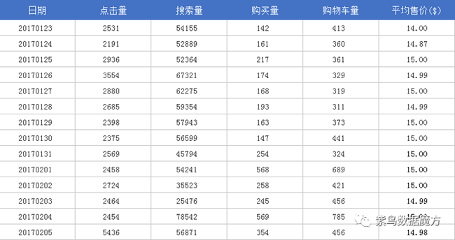 紫鸟：亚马逊销量已不是秘密！透明的数据，卖家要疯狂了！