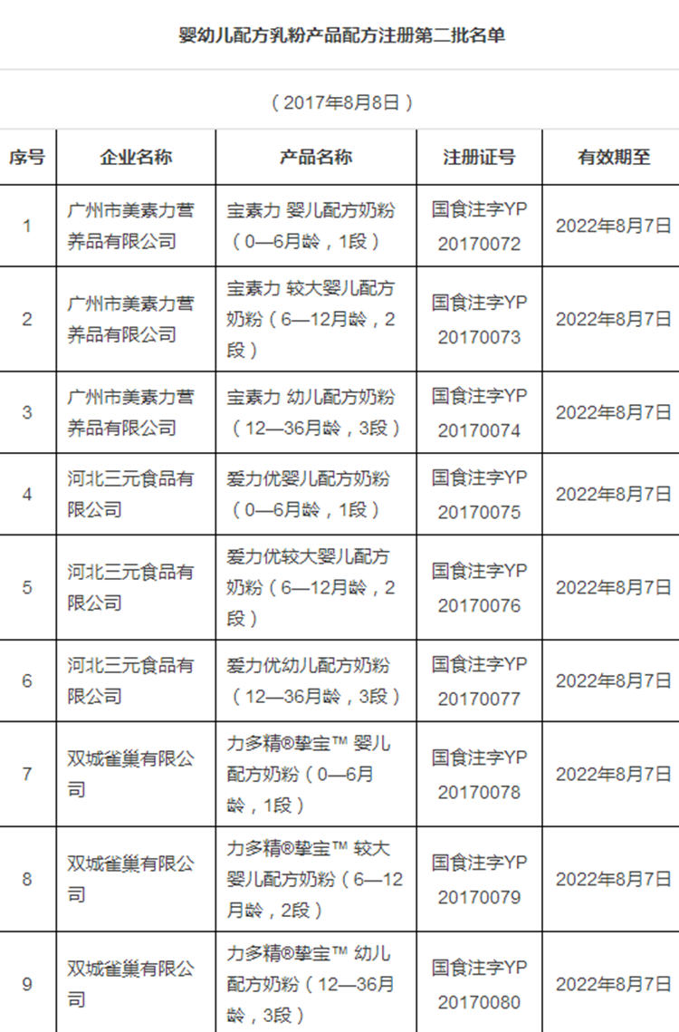 最严奶粉新政:第二批婴幼儿配方注册名单公布 最严奶粉新政:第二批婴幼儿配方注册名单公布