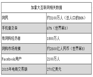加拿大电商市场大起底：街上四处都是免费WIFI