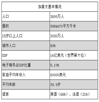 加拿大电商市场大起底：街上四处都是免费WIFI