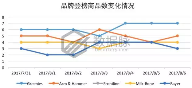亚马逊美国站宠物用品类爆款分析：宠物训练相关产品持续火热