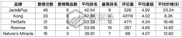 亚马逊美国站宠物用品类爆款分析：宠物训练相关产品持续火热
