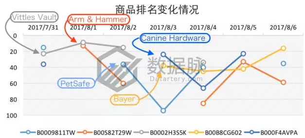 亚马逊美国站宠物用品类爆款分析：宠物训练相关产品持续火热