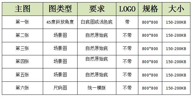 平均点击2.35%，转化率0.96%！他的主图和详情页的成绩怎么做到的？