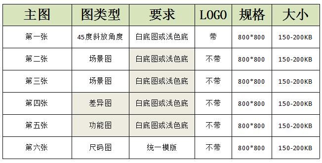 平均点击2.35%，转化率0.96%！他的主图和详情页的成绩怎么做到的？