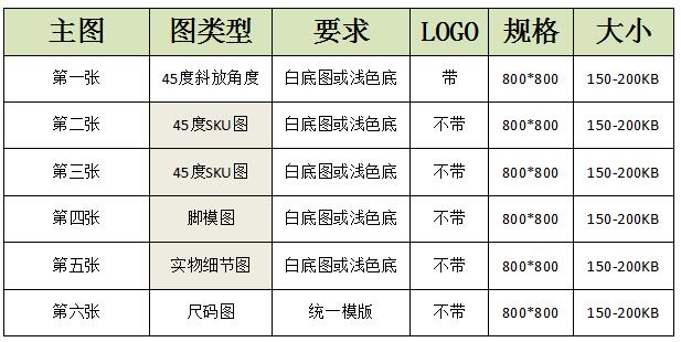 平均点击2.35%，转化率0.96%！他的主图和详情页的成绩怎么做到的？