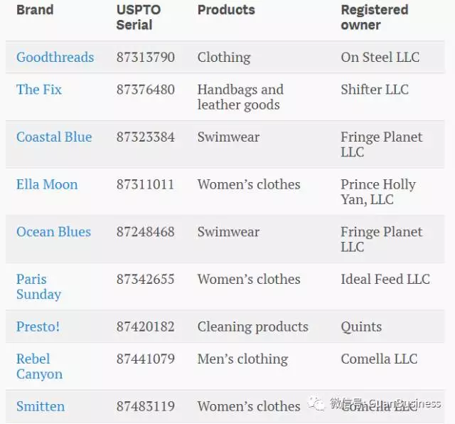 亚马逊已经悄悄注册了这么多品牌，太狠了！
