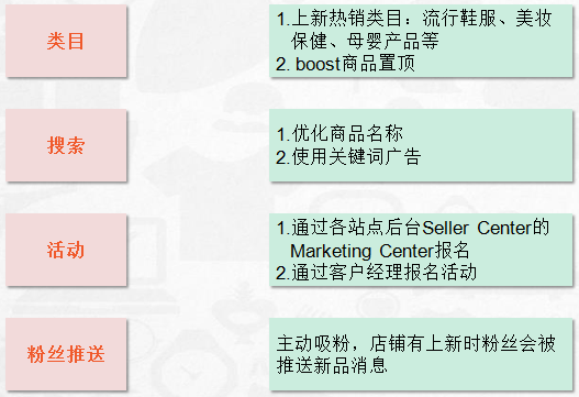 Shopee平台流量入口有哪些？Shopee站内/站外引流方法