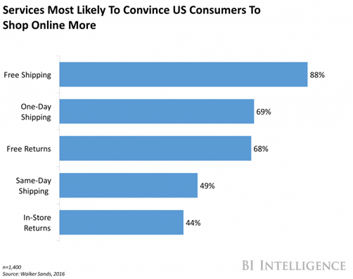 美国品牌大卖家是这样做客户服务的