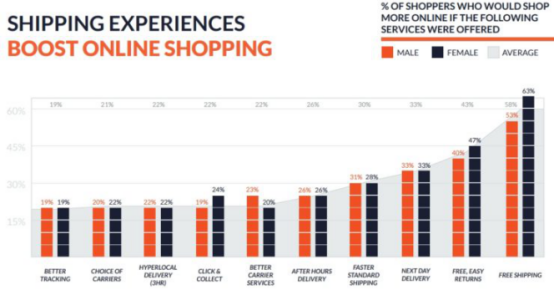 相比快速投递，英国消费者更偏爱免费配送服务