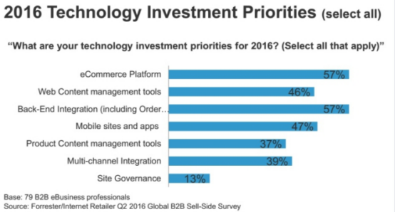 2020年B2B电商市场交易额将突破6.7万亿美元，企业要提前做好这些事