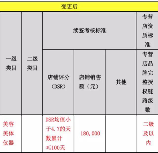 天猫2017入驻规则变更!