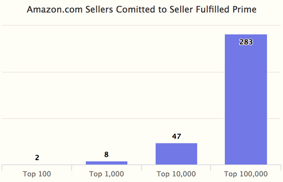 亚马逊美国站上，有多少大卖使用Seller Fulfilled Prime呢？