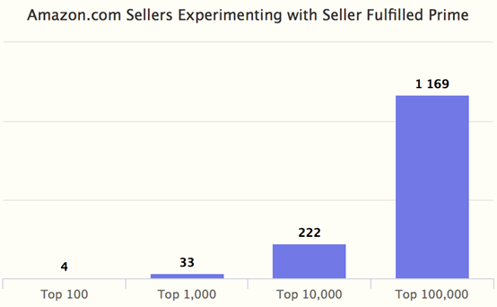 亚马逊美国站上，有多少大卖使用Seller Fulfilled Prime呢？