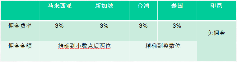 Shopee平台规则解析：佣金、运费补贴、店铺评分等