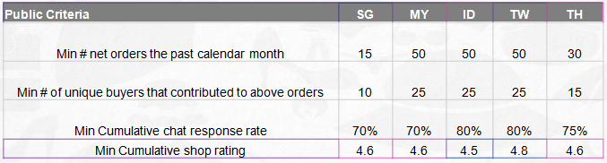 Shopee平台规则解析：佣金、运费补贴、店铺评分等