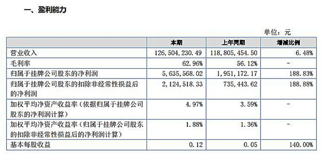 爱淘城披露2017年半年年报：营收突破12650万元，净利润上涨162.01%