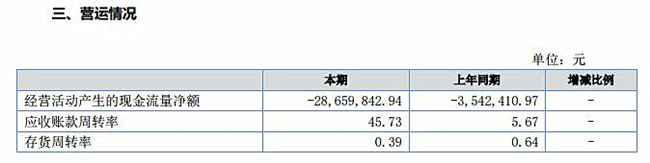爱淘城披露2017年半年年报：营收突破12650万元，净利润上涨162.01%