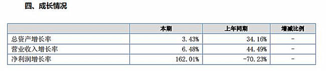 爱淘城披露2017年半年年报：营收突破12650万元，净利润上涨162.01%