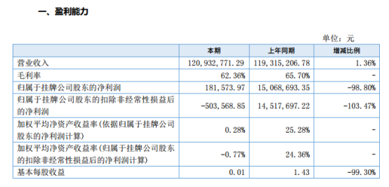 ​百事泰半年营收1.2亿，同比增长1.36%