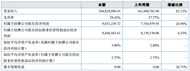 蓝标电商2017半年报：营收同比增长82.12%，电商经销业务收入涨幅大
