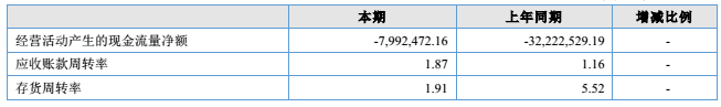 蓝标电商2017半年报：营收同比增长82.12%，电商经销业务收入涨幅大