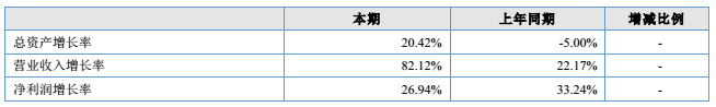 蓝标电商2017半年报：营收同比增长82.12%，电商经销业务收入涨幅大