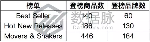 车载设备引爆飚升榜单，夏秋交际亚马逊3C市场出现新热点