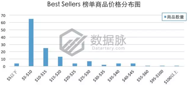 车载设备引爆飚升榜单，夏秋交际亚马逊3C市场出现新热点