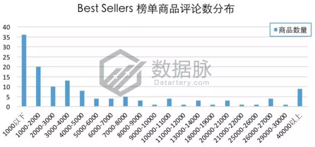 车载设备引爆飚升榜单，夏秋交际亚马逊3C市场出现新热点
