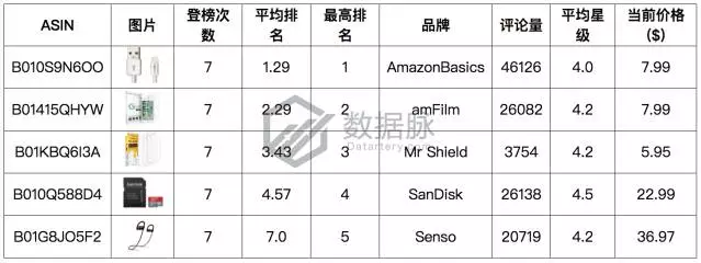 车载设备引爆飚升榜单，夏秋交际亚马逊3C市场出现新热点