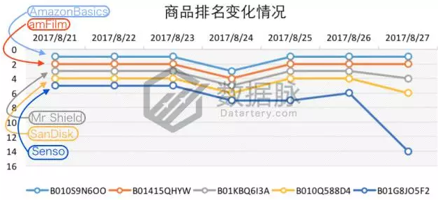 车载设备引爆飚升榜单，夏秋交际亚马逊3C市场出现新热点