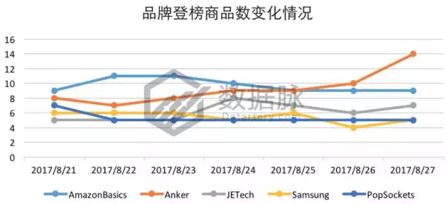 车载设备引爆飚升榜单，夏秋交际亚马逊3C市场出现新热点