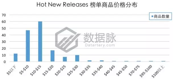 车载设备引爆飚升榜单，夏秋交际亚马逊3C市场出现新热点