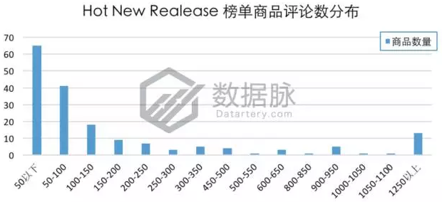 车载设备引爆飚升榜单，夏秋交际亚马逊3C市场出现新热点