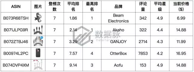 车载设备引爆飚升榜单，夏秋交际亚马逊3C市场出现新热点