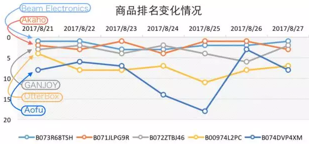 车载设备引爆飚升榜单，夏秋交际亚马逊3C市场出现新热点