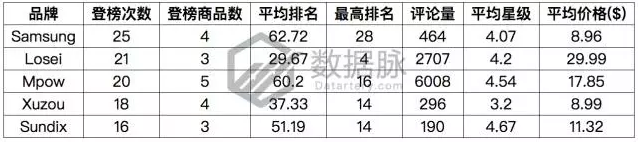 车载设备引爆飚升榜单，夏秋交际亚马逊3C市场出现新热点