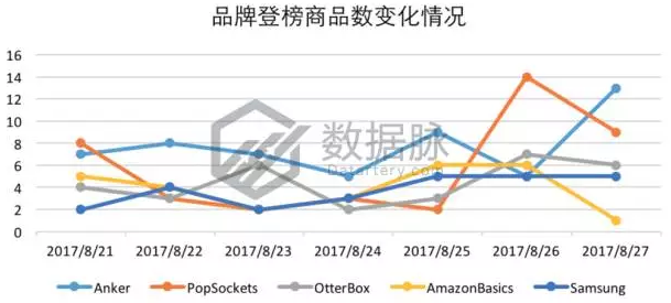 车载设备引爆飚升榜单，夏秋交际亚马逊3C市场出现新热点