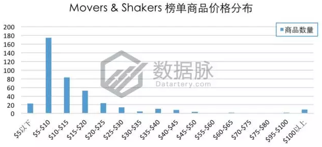 车载设备引爆飚升榜单，夏秋交际亚马逊3C市场出现新热点