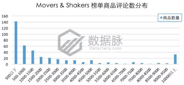 车载设备引爆飚升榜单，夏秋交际亚马逊3C市场出现新热点