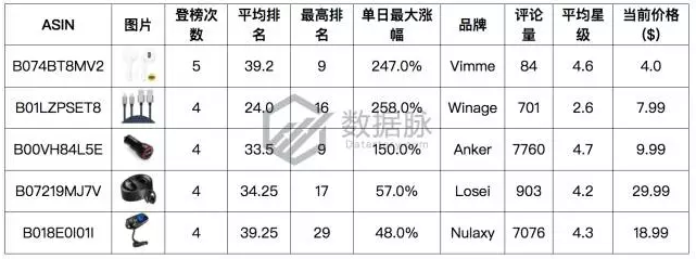 车载设备引爆飚升榜单，夏秋交际亚马逊3C市场出现新热点